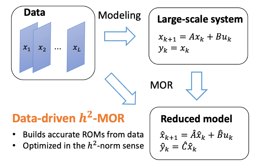 Data-driven h2 model reduction for linear discrete-time systems ...