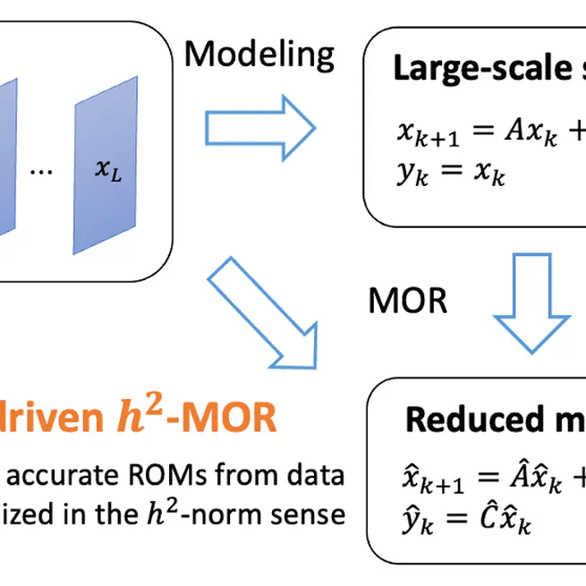 Data-driven h2 model reduction for linear discrete-time systems